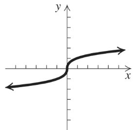 Cubic function graph