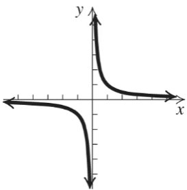 Cube root function graph