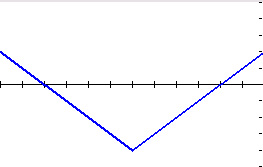 Graph of an absolute value function