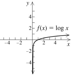 Exponential and logarithmic function graphs