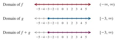 Calculator screen for combining functions