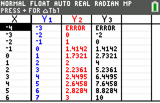 Calculator table for combined functions