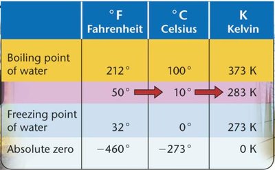 Temperature conversion table