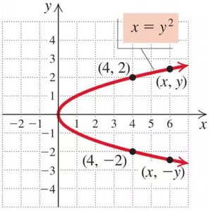 x-axis symmetry graph