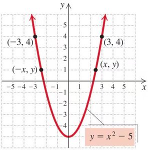 y-axis symmetry graph