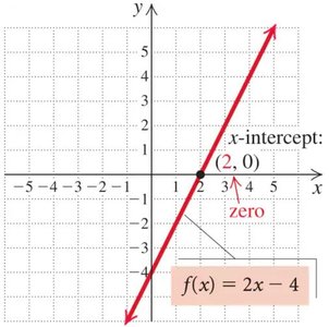 Graph showing zero and x-intercept