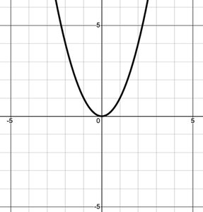 Graph of translated functions