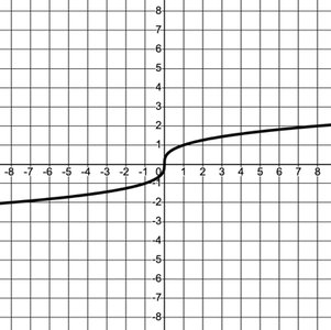 Stretched and shrunk function graphs