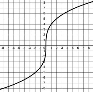 Stretched and shrunk function graphs
