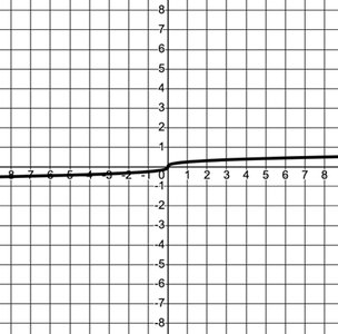 Stretched and shrunk function graphs