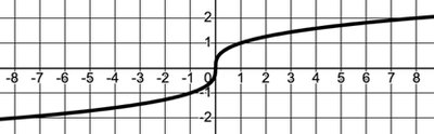 Stretched and shrunk function graphs