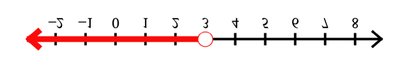 Number line with an open circle at 3 and shading to the left