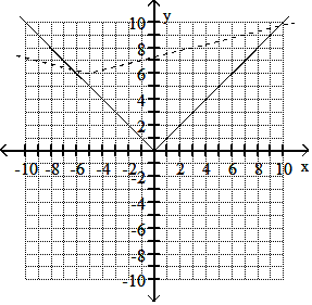 Graph of g(x) = 1/4|x + 5| + 6