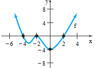 Graph of a polynomial function with zeros at -4, -2, and 2