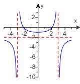 Graph of a rational function with vertical asymptotes