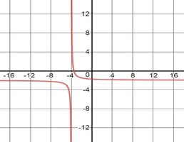 Desmos graph of a rational function with vertical and horizontal asymptotes