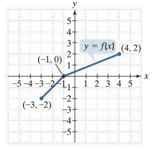 Graph of y = f(x) with points (-3, -2), (-1, 0), (4, 2)