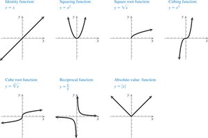 Graphs of basic functions: identity, squaring, square root, cubing, cube root, reciprocal, absolute value