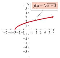 Graph of f(x) = sqrt(x + 3), a square root function shifted left