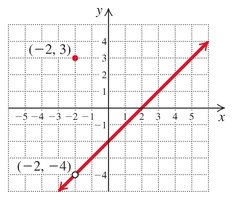 Graph of a function with a hole at x = -2