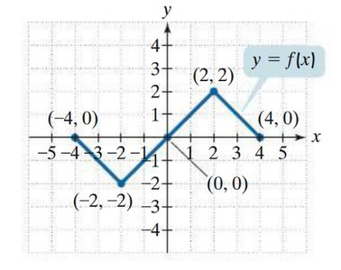 Graph of y = f(x)