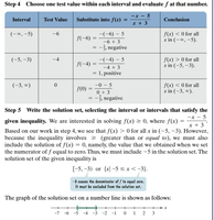 Step 4: Table of test values and solution set for rational inequality