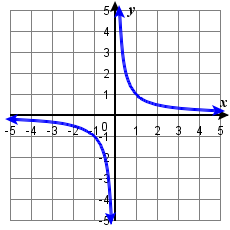 Graph of f(x) = 1/x, rational function