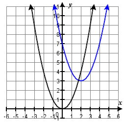 Graph of quadratic function and its transformation