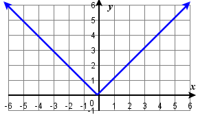 Graph of f(x) = |x|, V-shaped absolute value function