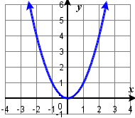 Graph of f(x) = x^2, U-shaped quadratic function