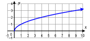 Graph of f(x) = sqrt(x), square root function