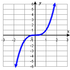Graph of f(x) = x^3, cubic function