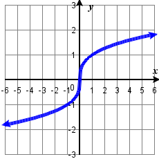 Graph of f(x) = cube root of x, cube root function