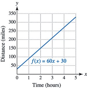 Graph of f(x) = 60x + 30