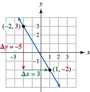 Graph of points and slope
