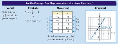 Four representations of a linear function