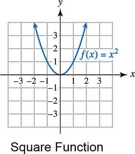 Graph of square function