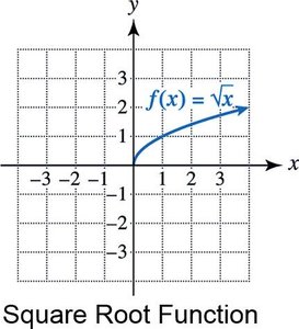 Graph of square root function