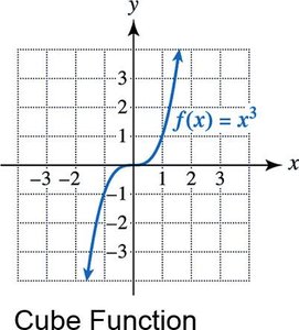 Graph of cube function