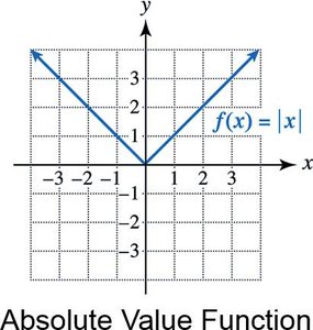 Graph of absolute value function