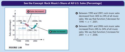 Rock music sales graph