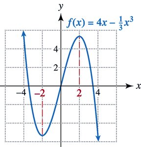 Graph of increasing and decreasing intervals