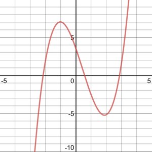 Interval notation for increasing/decreasing