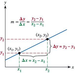 Slope illustrated on a graph