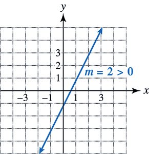 Graph with positive slope