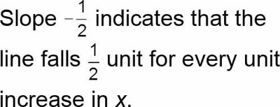 Slope -1/2 explanation
