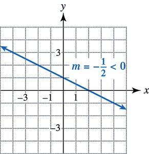 Graph with negative slope