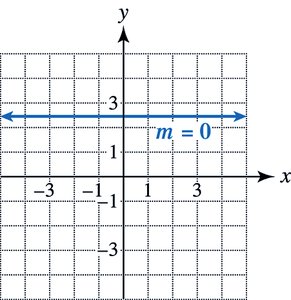 Graph with zero slope