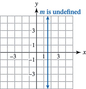 Graph with undefined slope