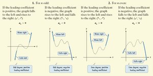 Leading Coefficient Test diagrams